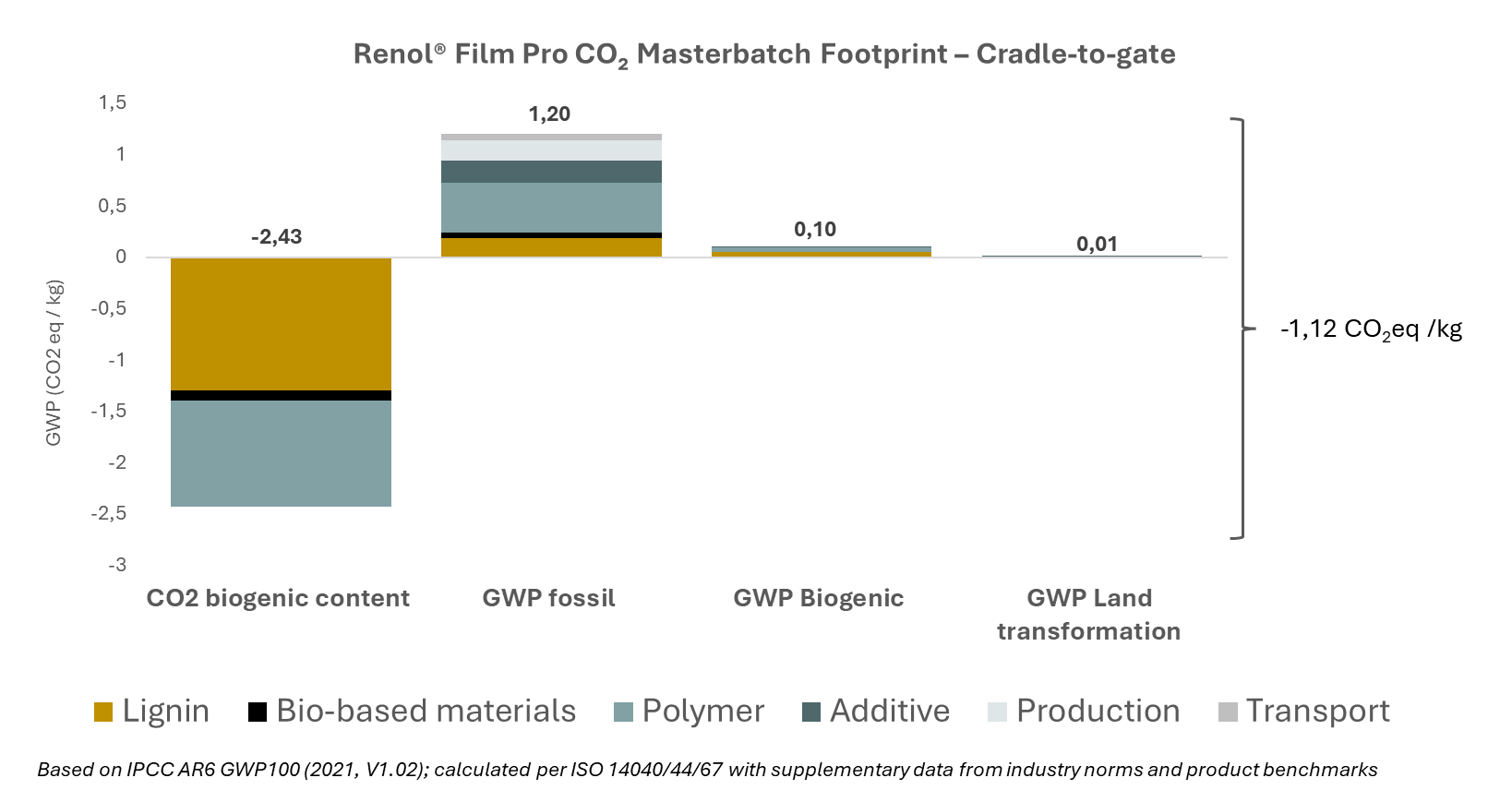Cradle-to-gate CO₂ footprint of Renol® Film Pro masterbatch showing net negative emissions of -1.12 kg CO₂e/kg.