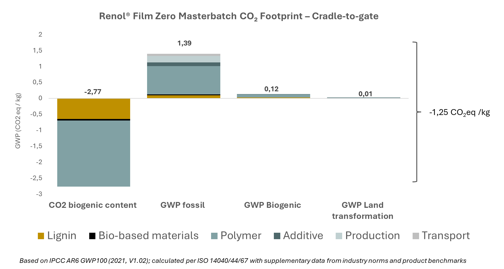Cradle-to-gate CO₂ footprint of Renol® Film Zero masterbatch showing net negative emissions of -1.25 kg CO₂e/kg.