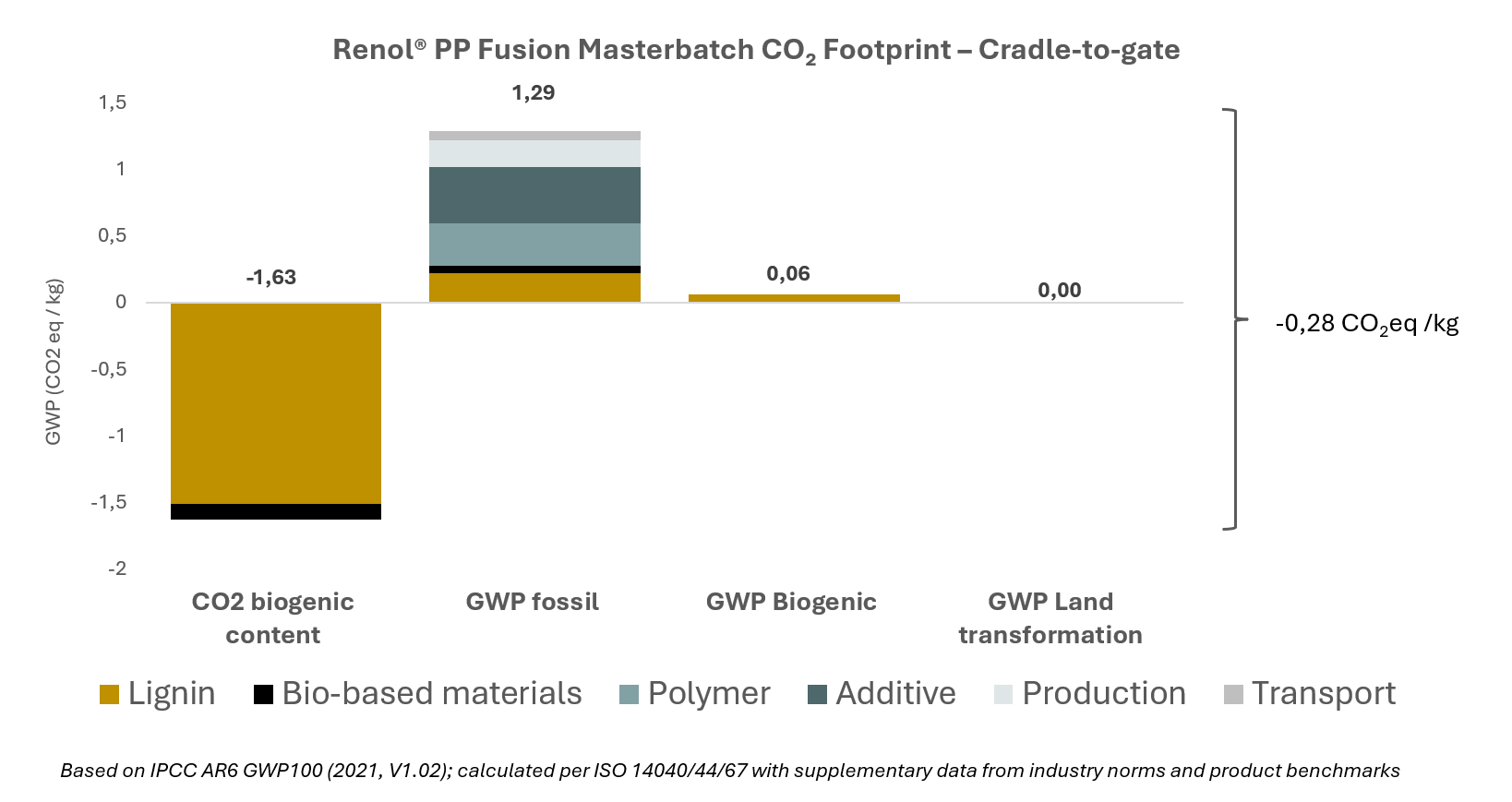Cradle-to-gate CO₂ footprint of Renol® PP Fusion masterbatch showing net negative emissions of -0.28 kg CO₂e/kg.