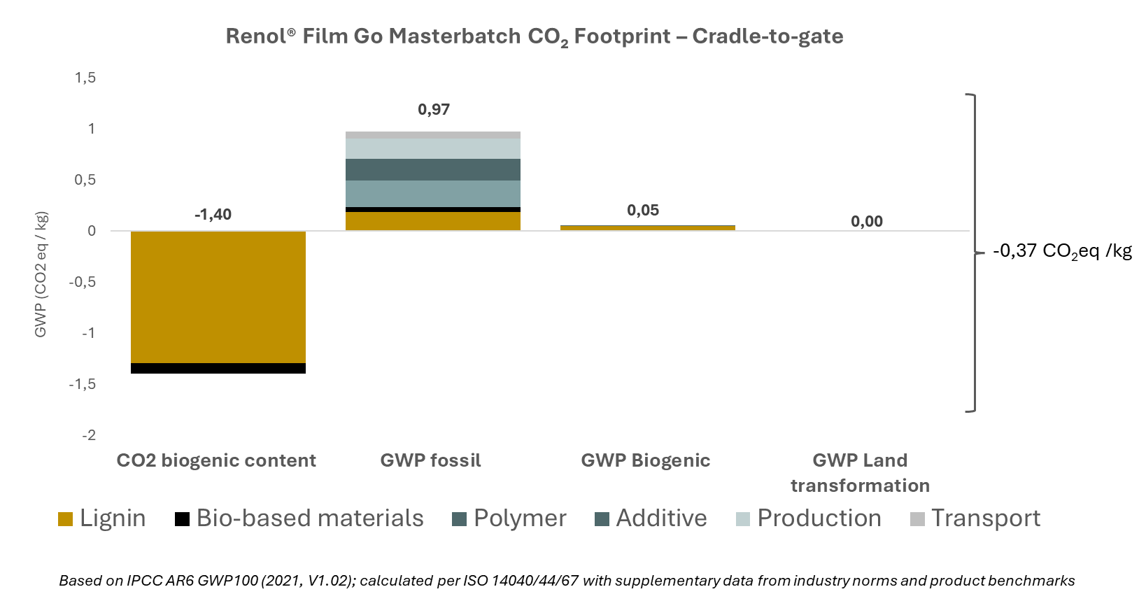 Cradle-to-gate CO₂ footprint of Renol® Film Go masterbatch showing reduced emissions of -0.37 kg CO₂e/kg.