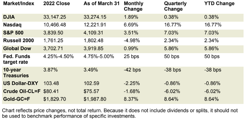 Quarterly Market Review: January-March  2023 