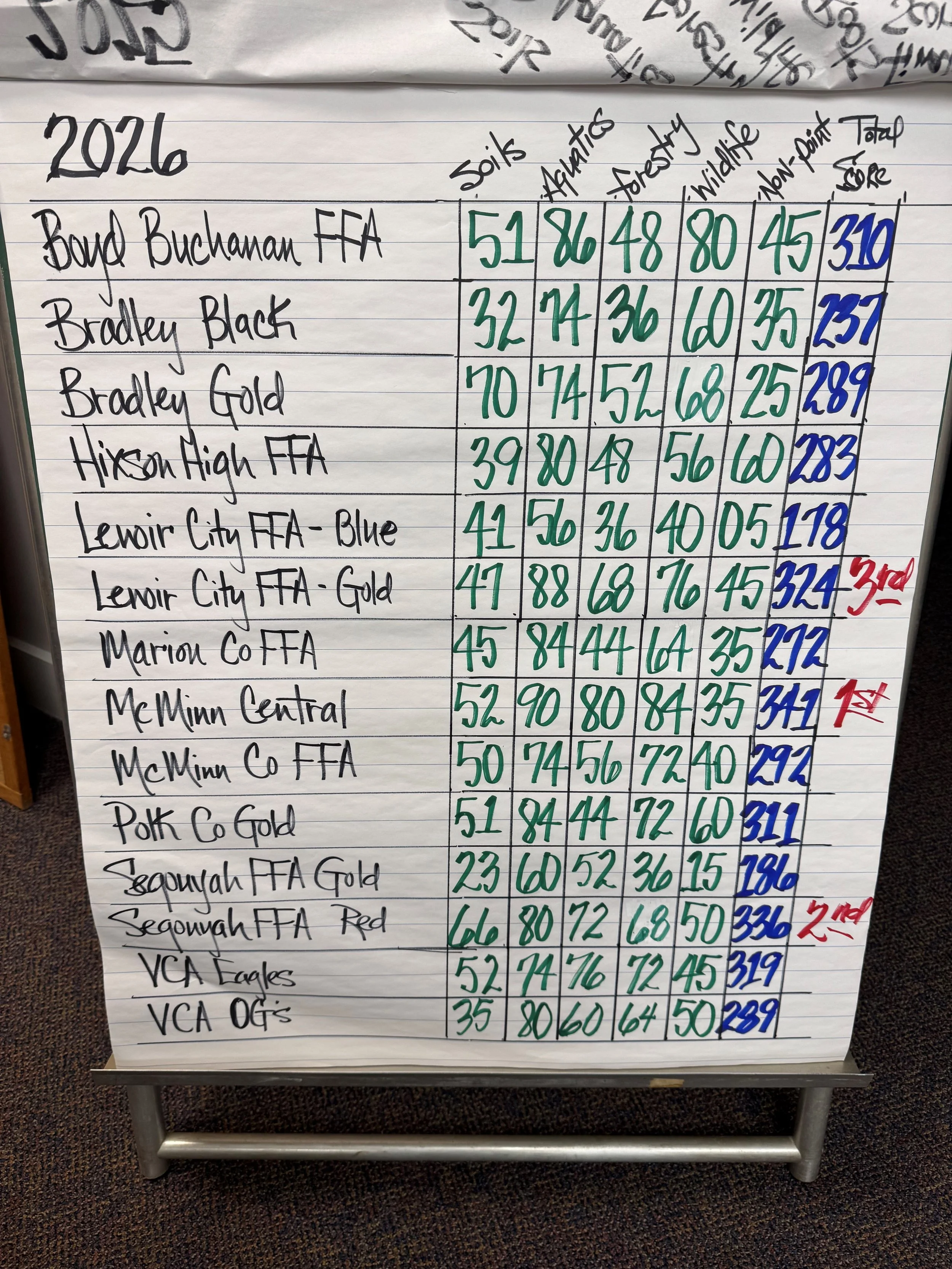 2026 Team Scores