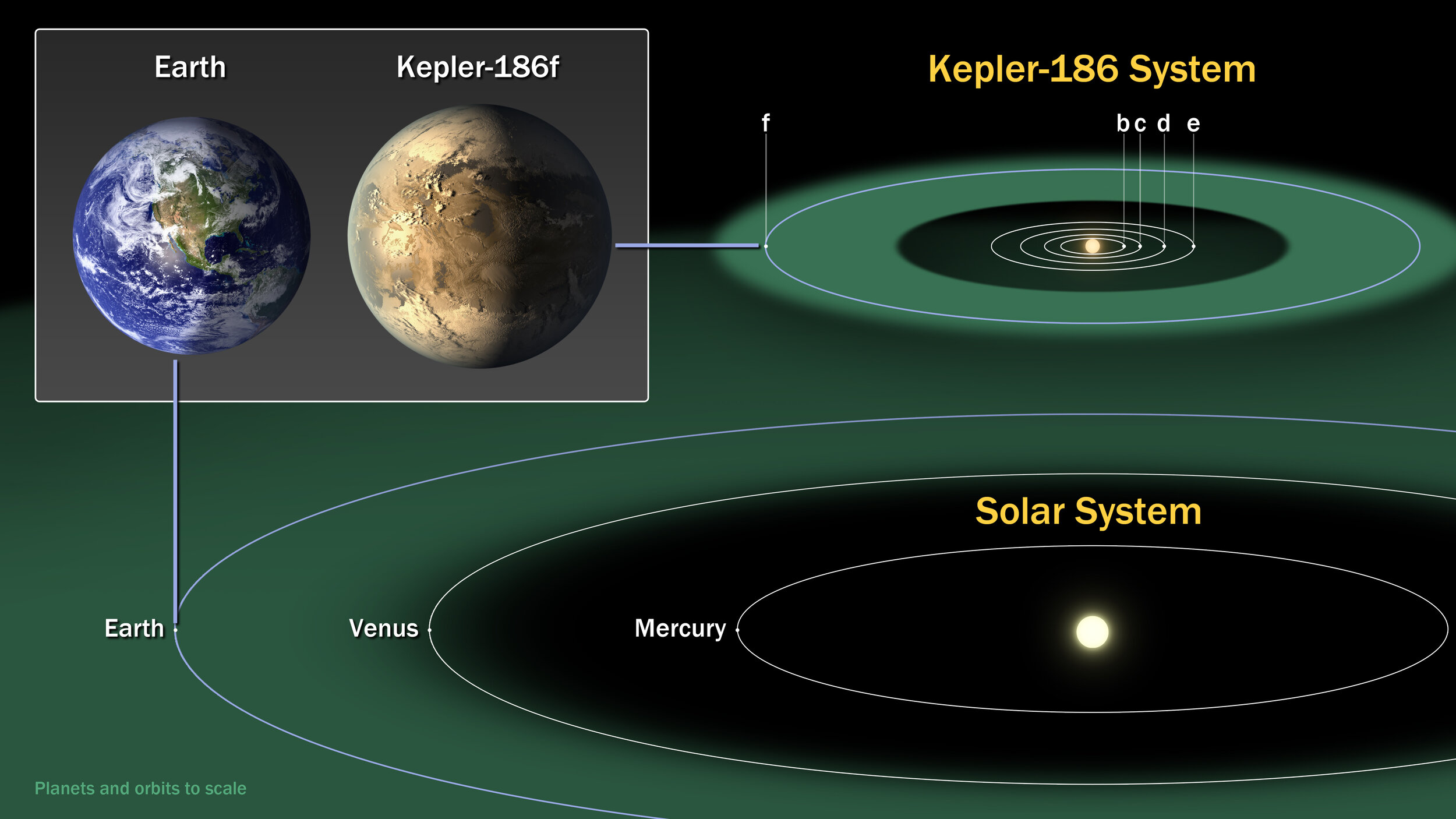PICTURED: A comparison of the orbit and size of Earth to its solar system, with that of Kepler-i86f, a planet about the size of Earth that’s also in the habitable orbiting zone of its star. PC: NASA/JPL Caltech.