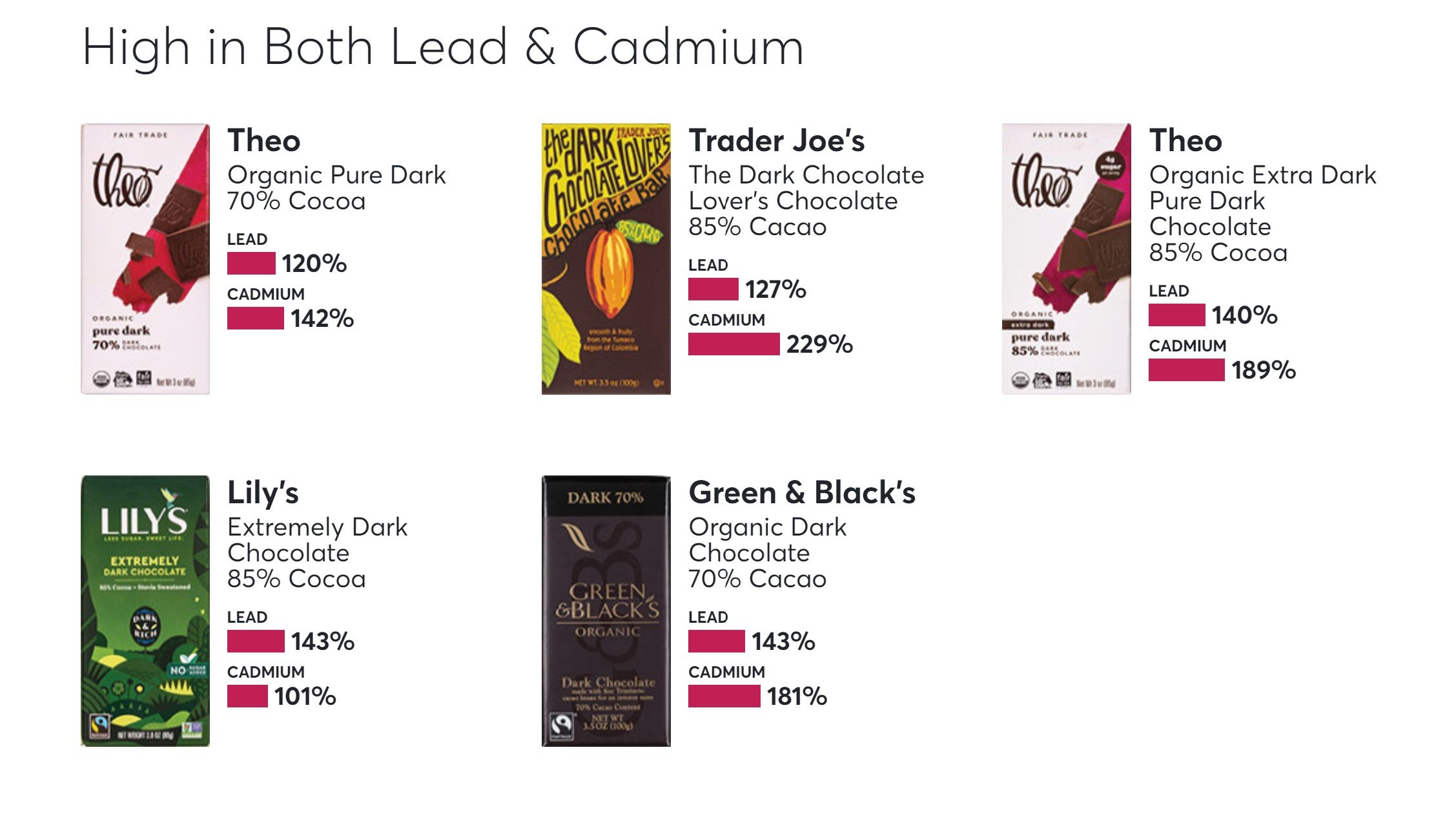 23 Chocolate Bars Contained by Unsafe Levels of Cadmium and Lead - Consumer Safety Study