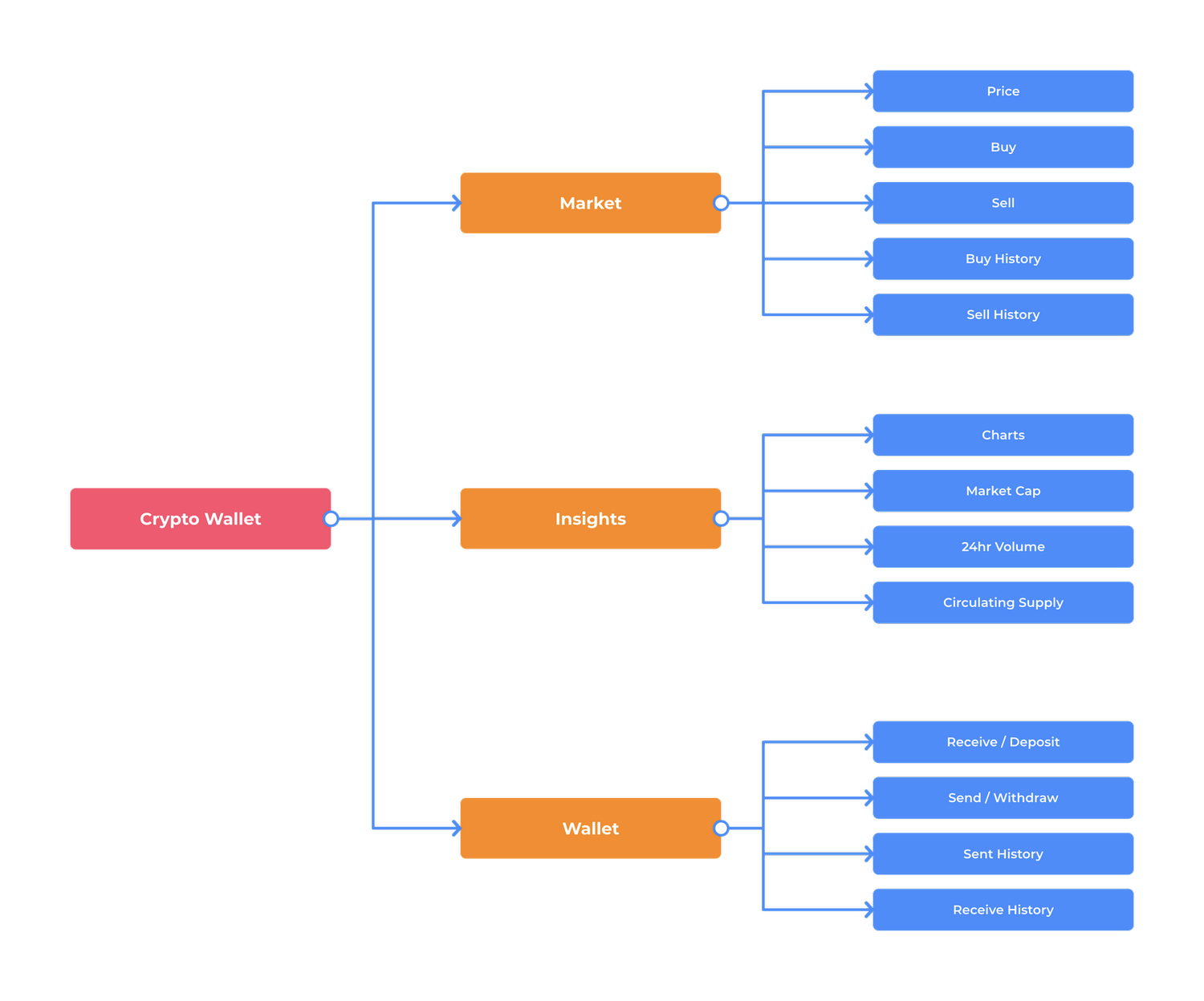 Information architecture
