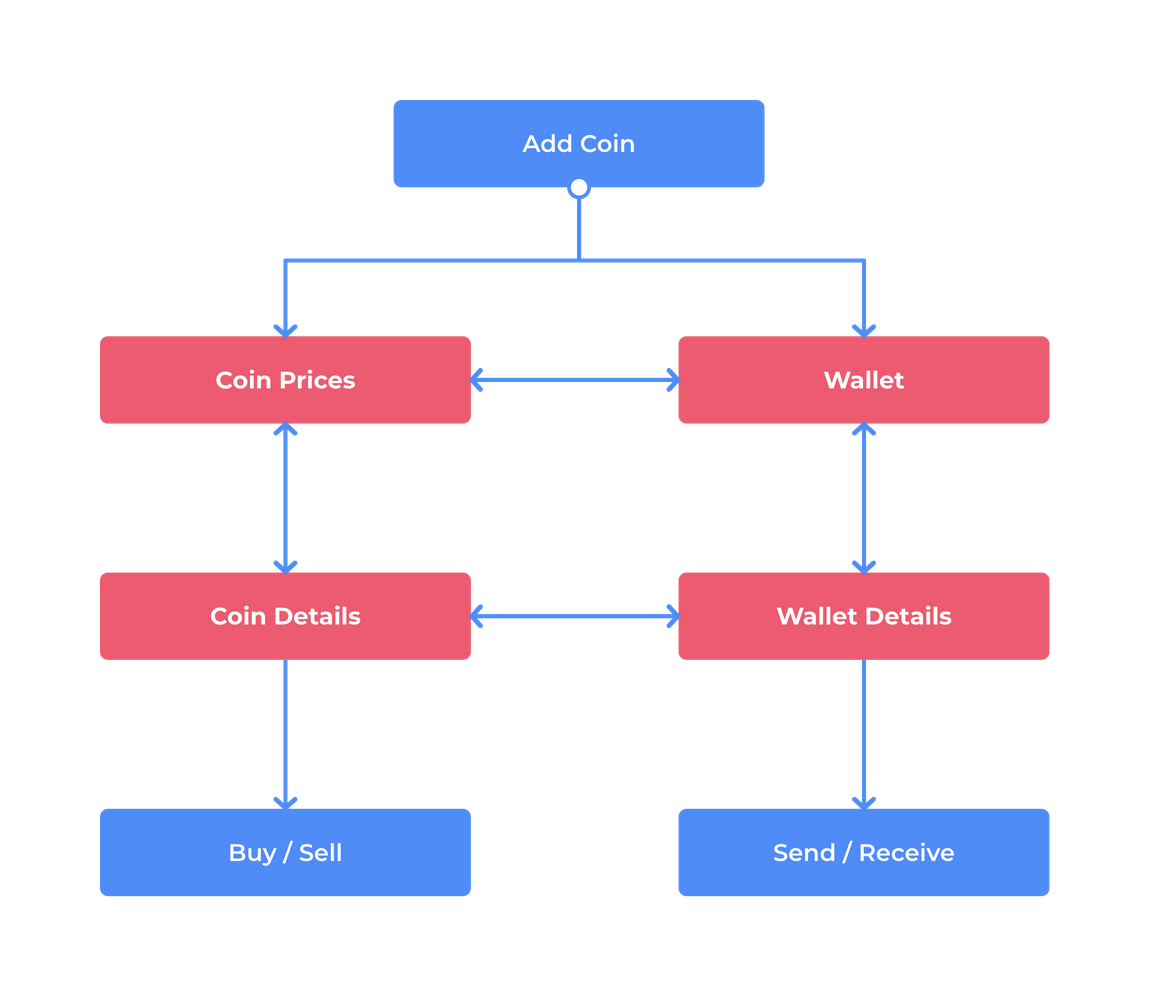 Interaction flow