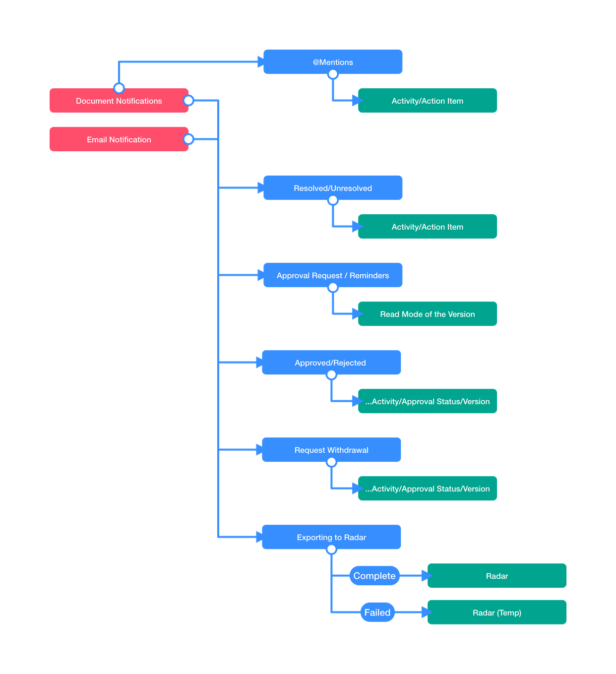 Notification routing