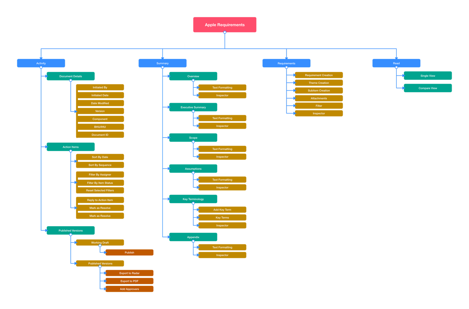 Site map