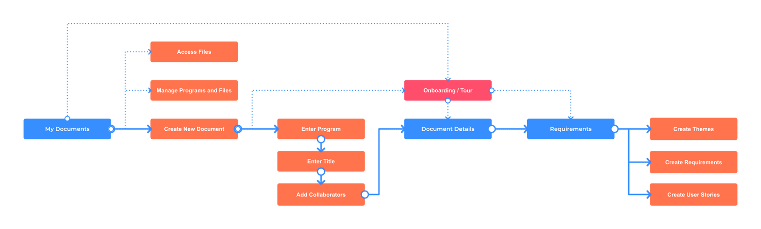 User flow