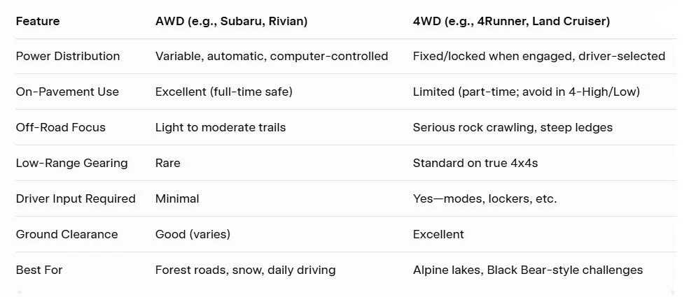 AWD vs 4WD Comparison Chart