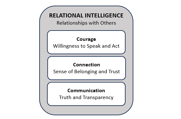 relational intelligence concepts - courage, connection and communication
