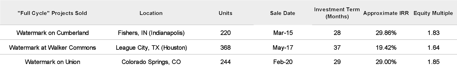  Previous or Active Portfolio Holdings Full list available upon request 