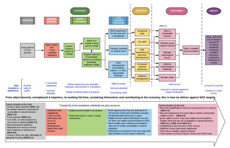   Figure 1: U-Turn Theory of Change: Equip the homeless with skills to overcome homelessness.  