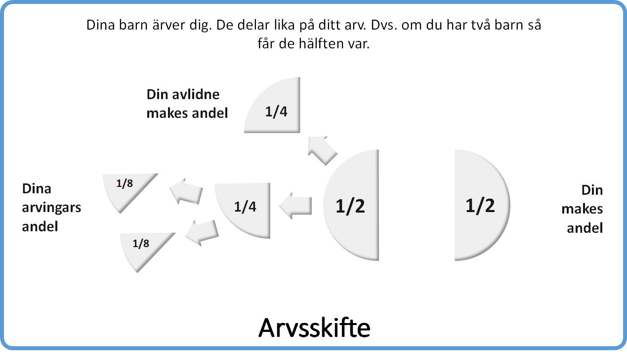 Arvssnurran 1112112 Arv Fenix Familjejuridik