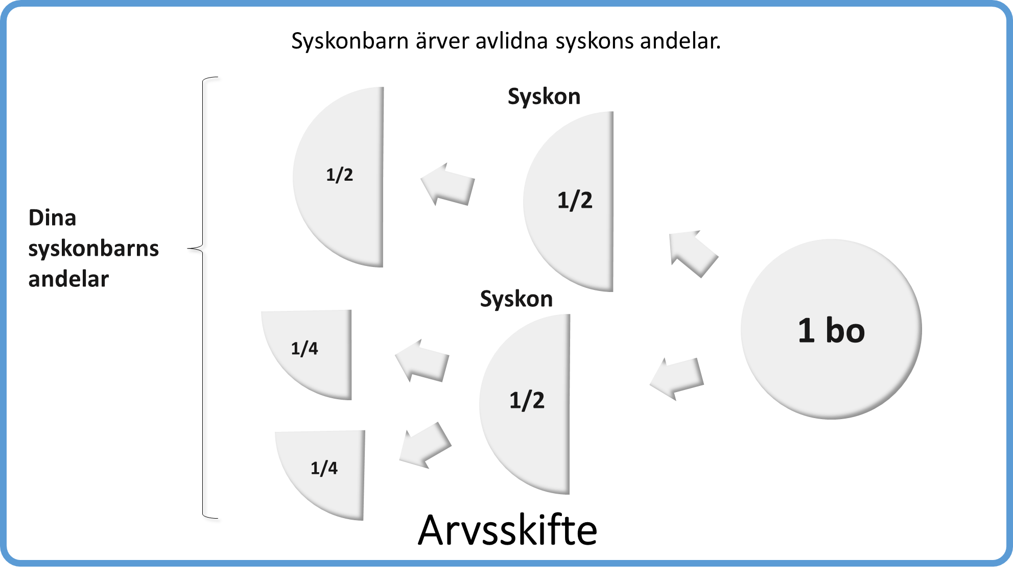 Arvssnurran 122222212 Arv Fenix Familjejuridik