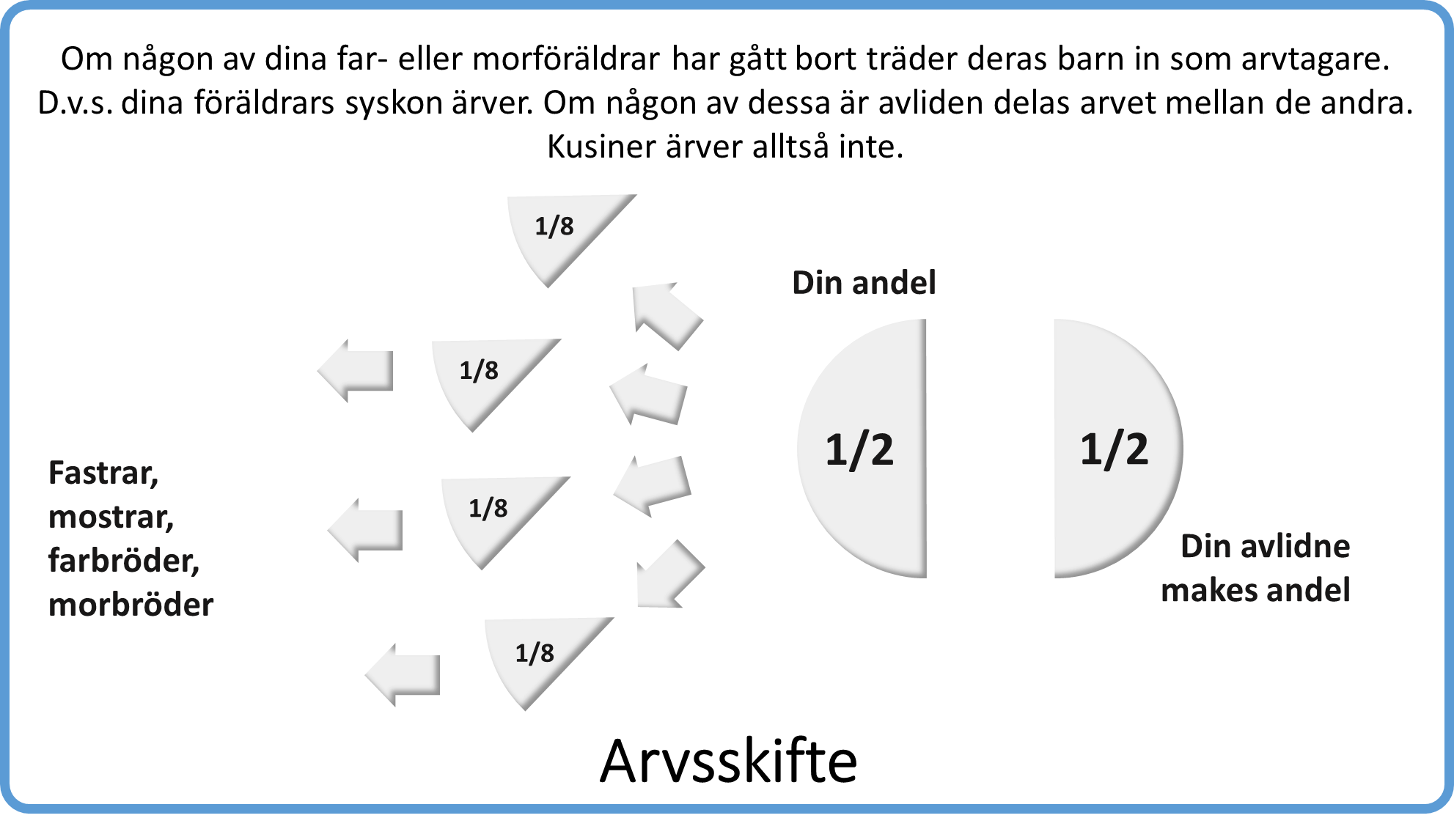 Arvssnurran 1222222211 Arv Fenix Familjejuridik