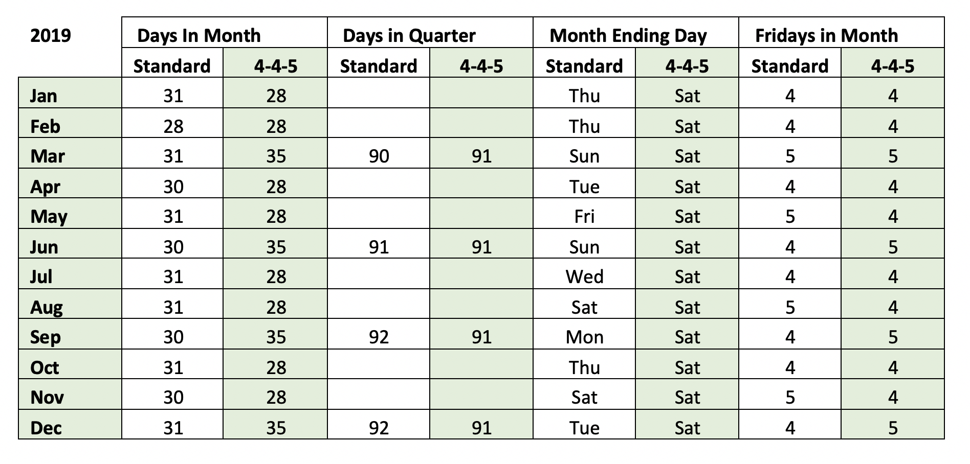 is-a-4-4-5-calendar-right-for-your-business-coveted-financial