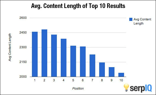 SERPIQ average content length of top 10 results by growtraffic | Simon Dailey