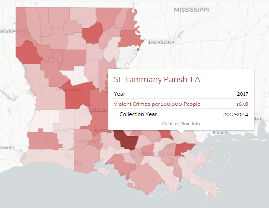 Violent Crime - St.Tammany reports nearly the lowest violent crime rate in the state.