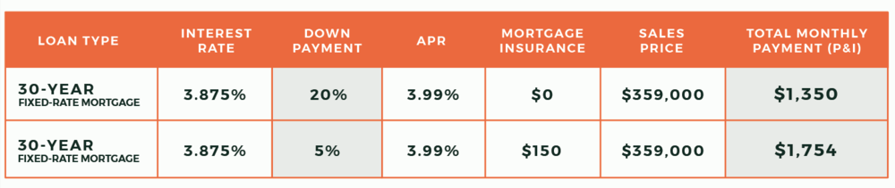 Information provided by: Leaman Team Powered by New American Funding. Interest rates are estimates and subject to change. Interest rates and mortgage insurance assume a credit score of 740. Estimates reflect mortgage principal and interest only. Property taxes, hazard insurance and HOA dues not included. Please view PDF here for more information.