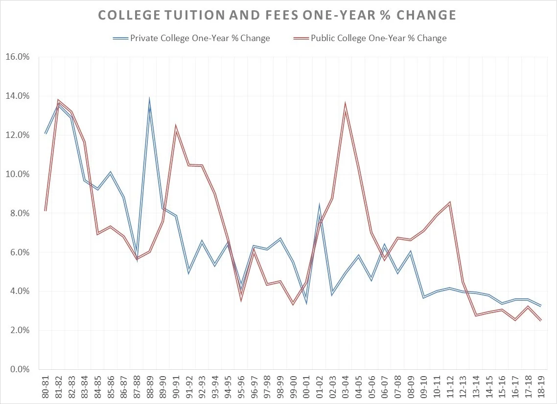 college tuition one-year change.jpg