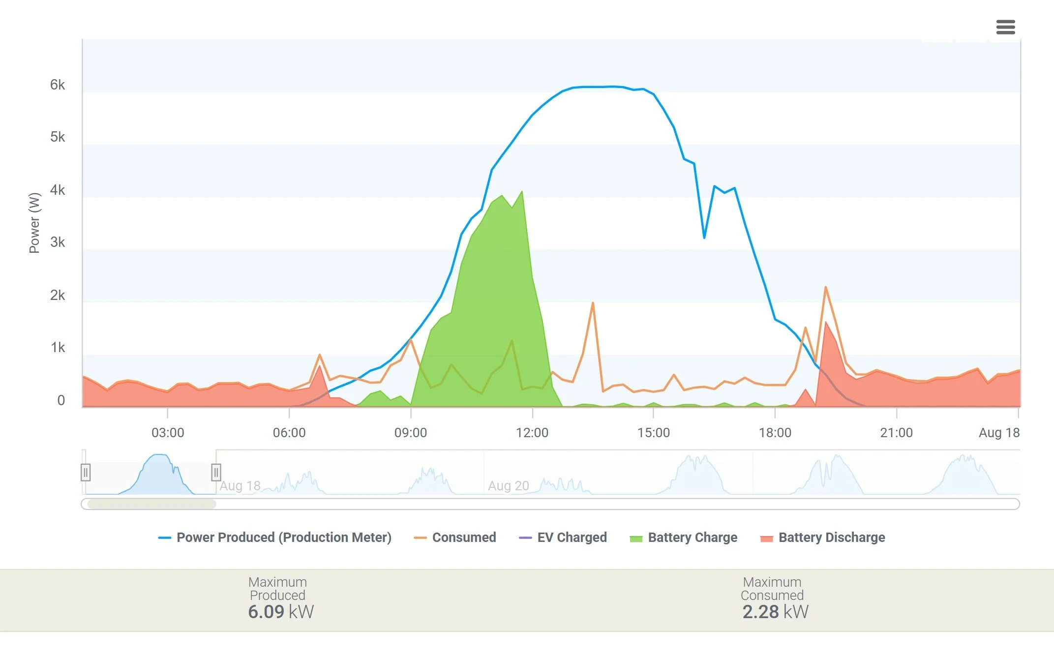 How One August Day Delivered Near-24-Hour Solar Power