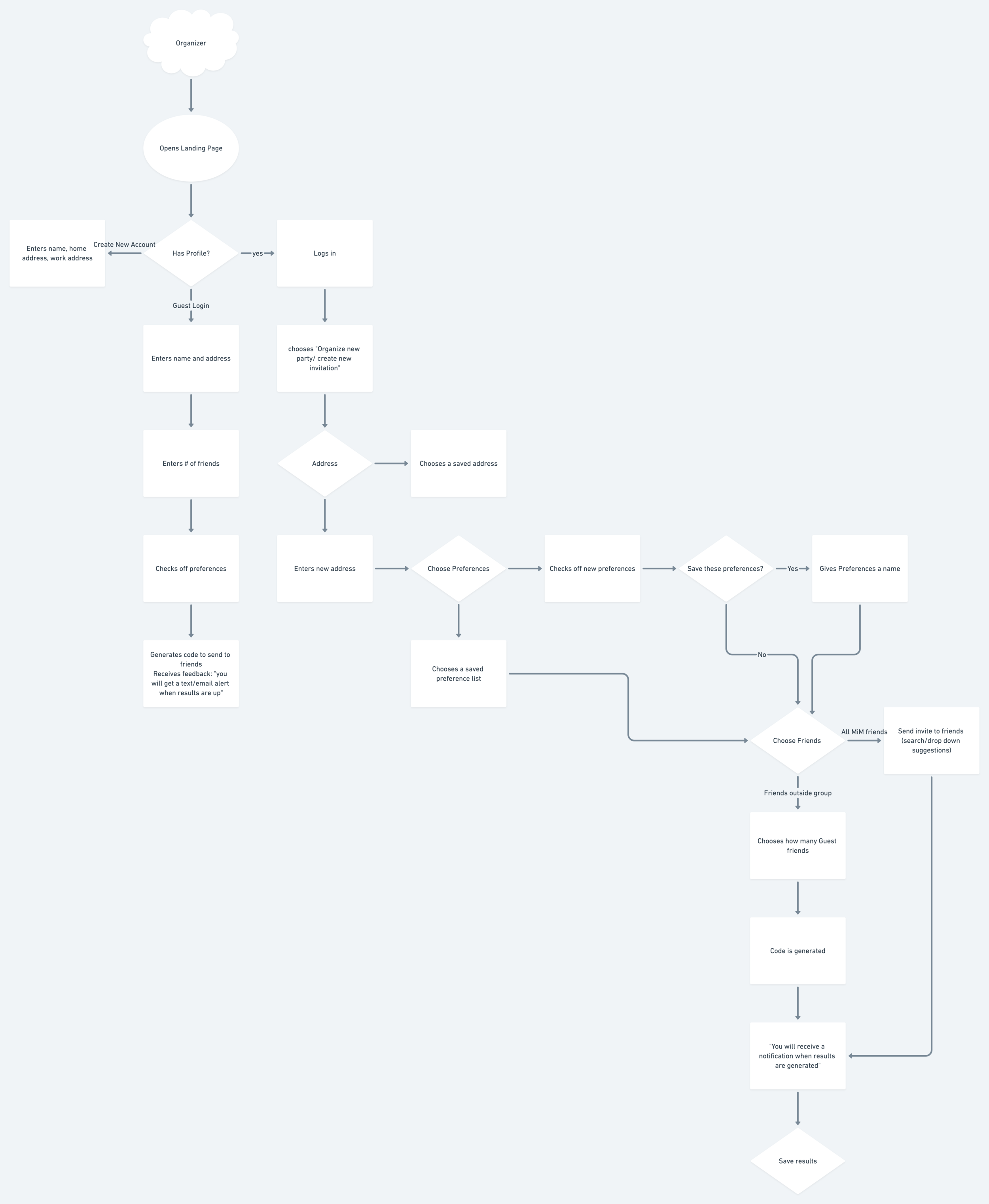 User Flow
