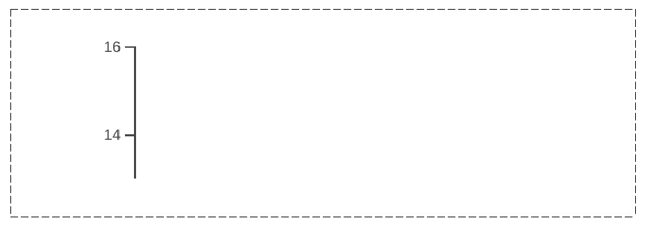 Well, that’s unexpected. Example of an SVG sizing issue truncating a D3 plot.