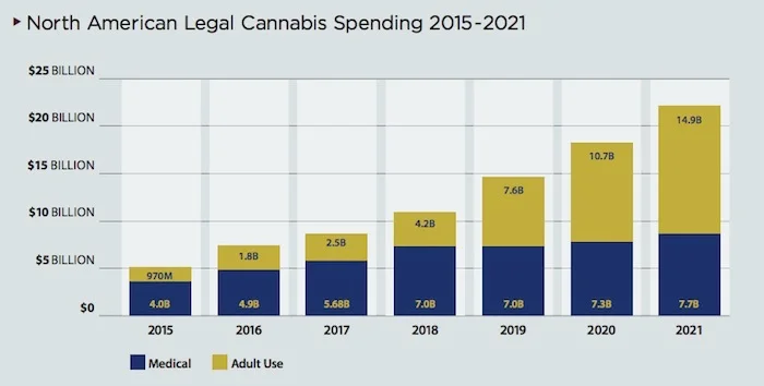 north-american-legal-cannabis-spending-2015-2021.jpg