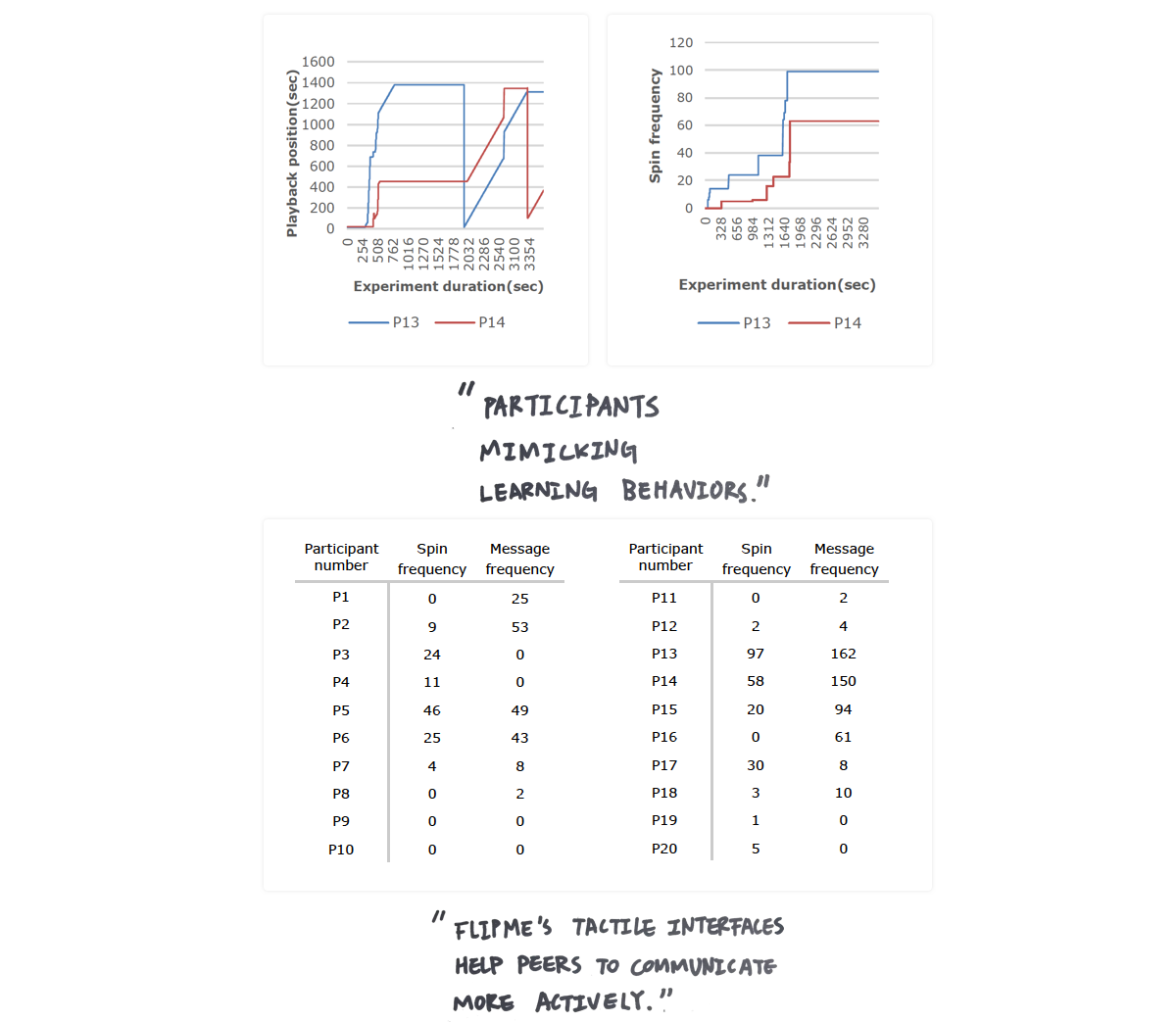 Findings &amp; Conclusion