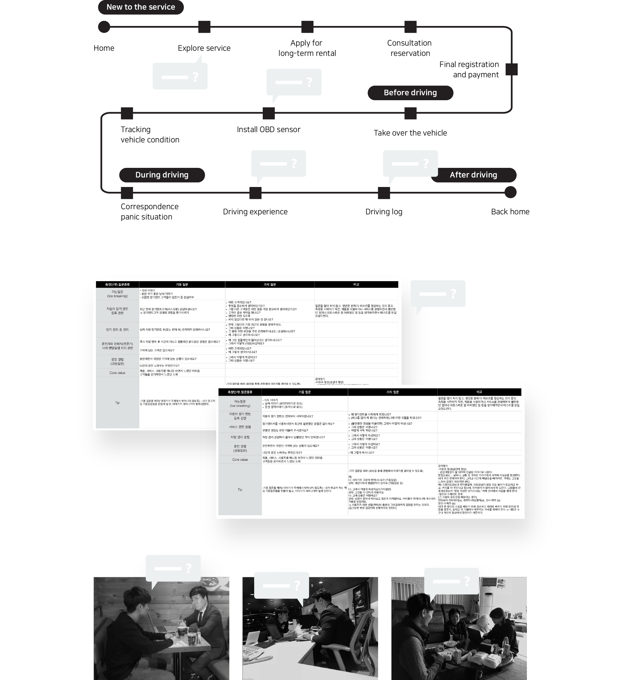   Question design   With framing research topics, we could design a driver’s journey map. Finally, we could design the most relevant research questions for conducting an in-depth interview. 