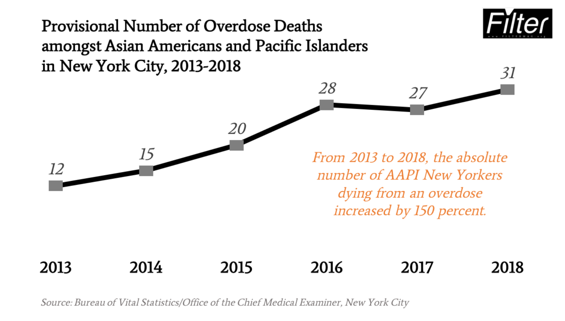 Increasing Asian-Pacific Islander Overdose Deaths Were Ignored by NYC Report