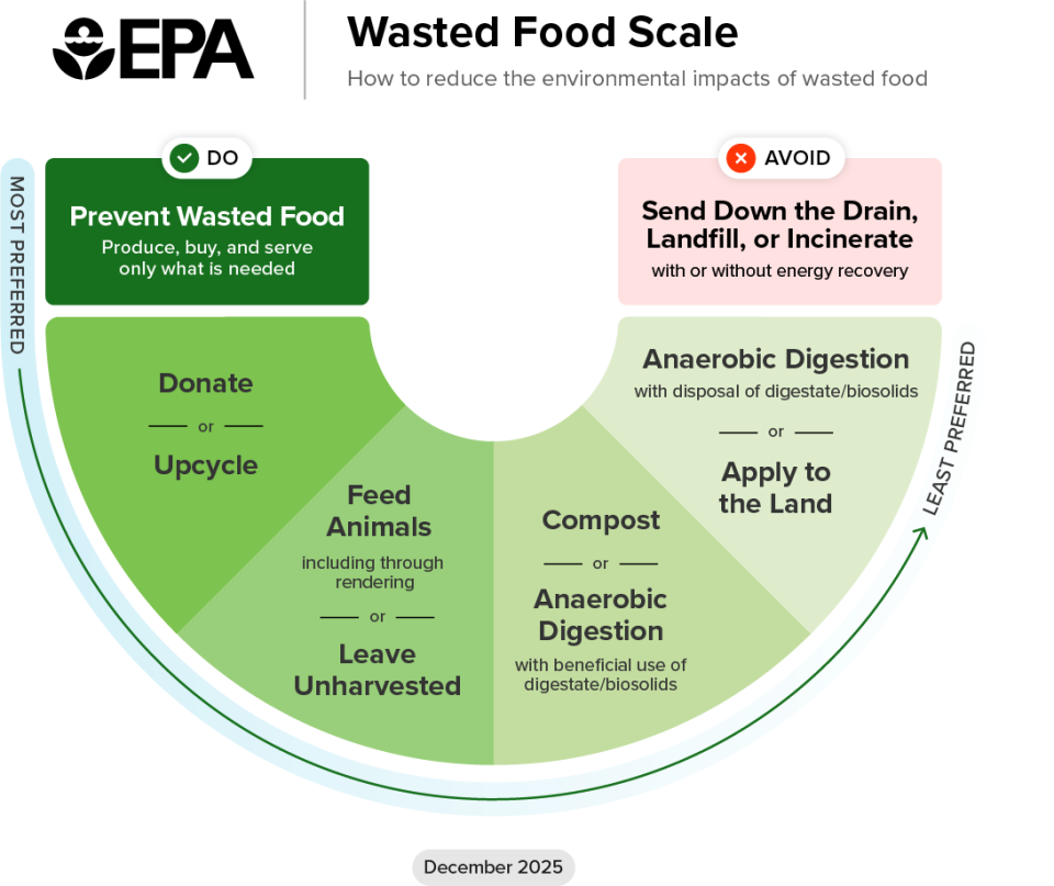 The food wasted scale, showing ways to prevent food waste from best to worst.