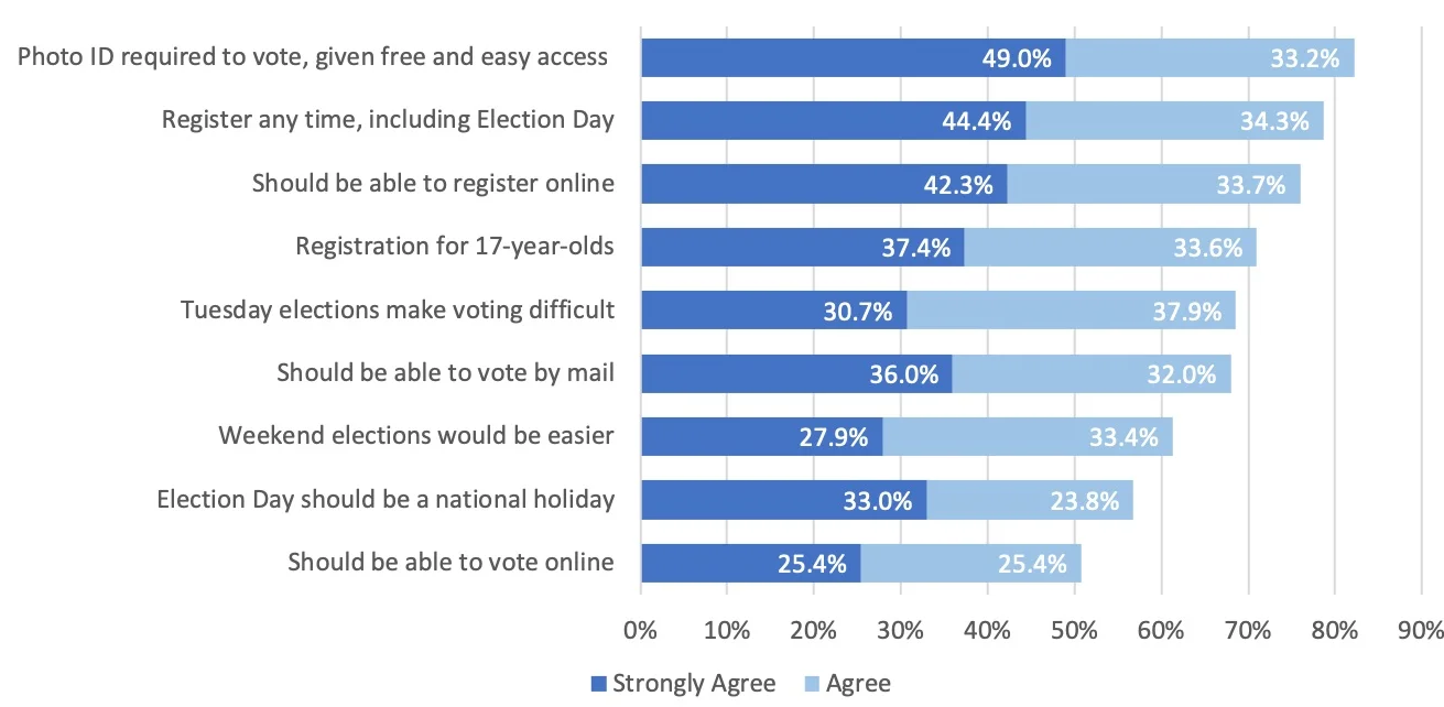 Poll Finds Overwhelming, Bipartisan Support for Election Reform Measures Designed to Make it Easier for Citizens to Register and Vote