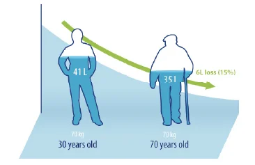 waterloss elderly