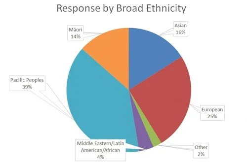 survey response by ethnicity.jpg