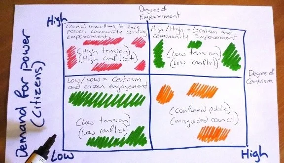 Introducing our ‘Messy Democracy’ model. Where does your organisation usually sit?