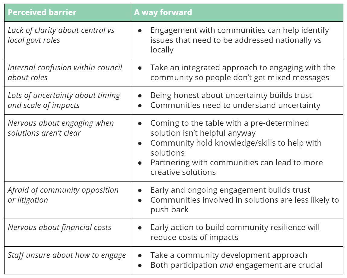 Perceived barriers - and ways forward Lack of clarity about central vs local govt roles Engagement with communities can help identify issues that need to be addressed nationally vs locally Internal confusion within council about roles Take an integrated approach to engaging with the community so people don’t get mixed messages Lots of uncertainty about timing and scale of impacts Being honest about uncertainty builds trust Communities need to understand uncertainty Nervous about engaging when solutions aren’t clear Coming to the table with a pre-determined solution isn’t helpful anyway Community hold knowledge/skills to help with solutions Partnering with communities can lead to more creative solutions Afraid of community opposition or litigation Early and ongoing engagement builds trust Communities involved in solutions are less likely to push back Nervous about financial costs Early action to build community resilience will reduce costs of impacts Staff unsure about how to engage Take a community development approach Both participation and engagement are crucial