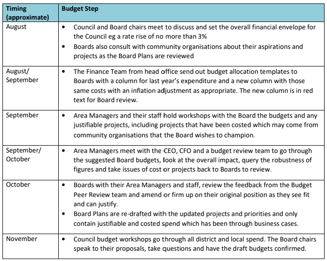 Budget process.png