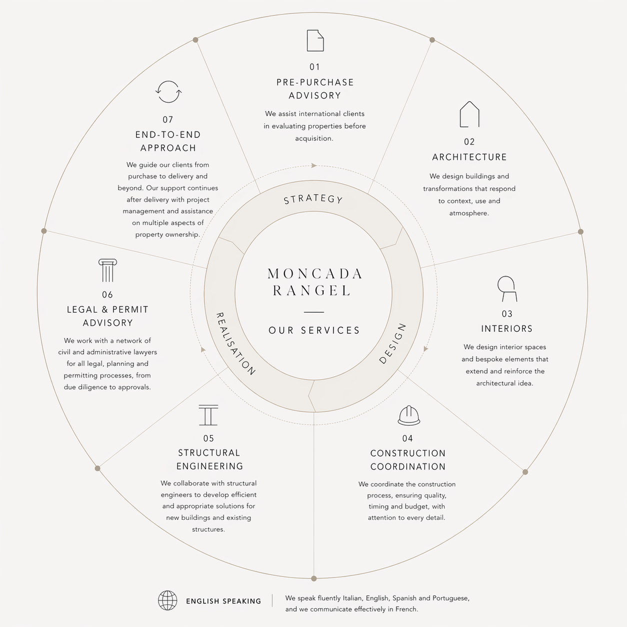 Moncada Rangel Services