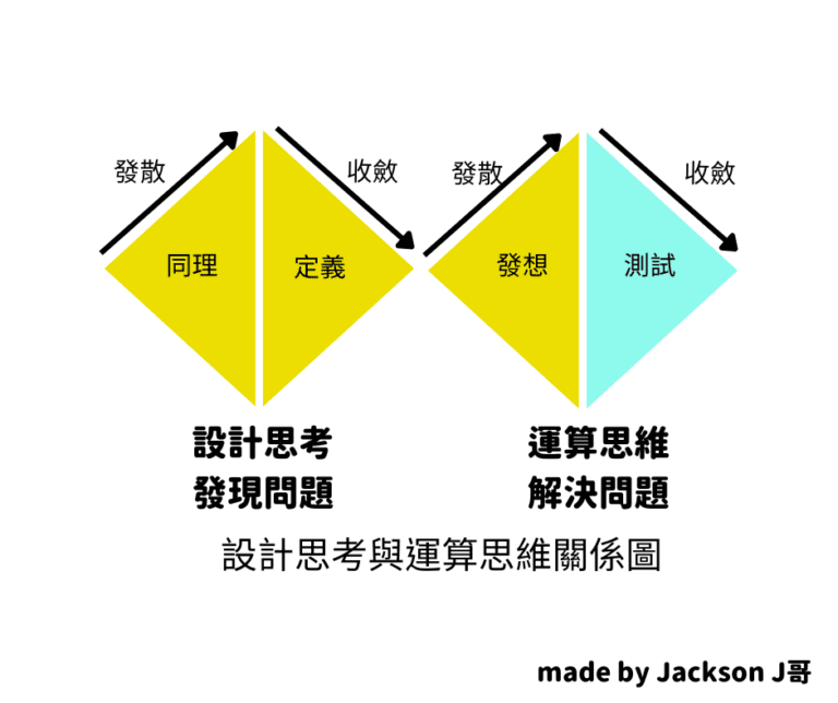 設計思考為什麼重要?跟運算思維有不同嗎?
