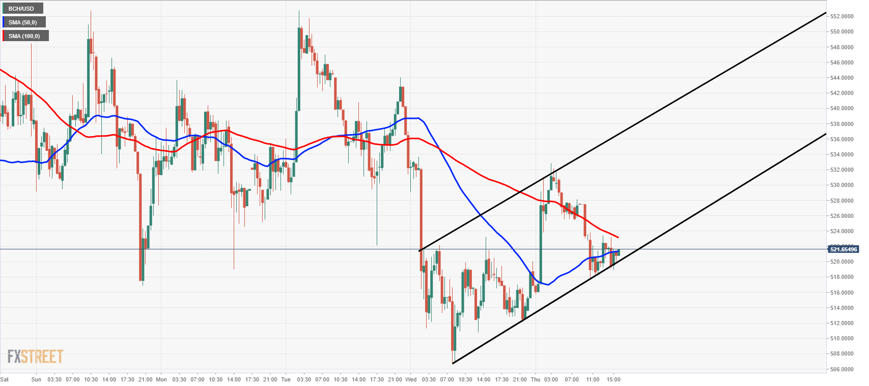 Bitcoin Cash Technical Analysis: BCH/USD being provided with another attempt north within supportive channel
