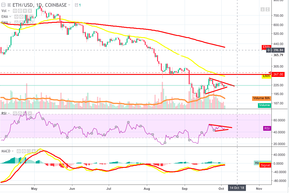 Is a New Altcoin Bull Market About to Start? Analysis of Altcoin Leader Ethereum
