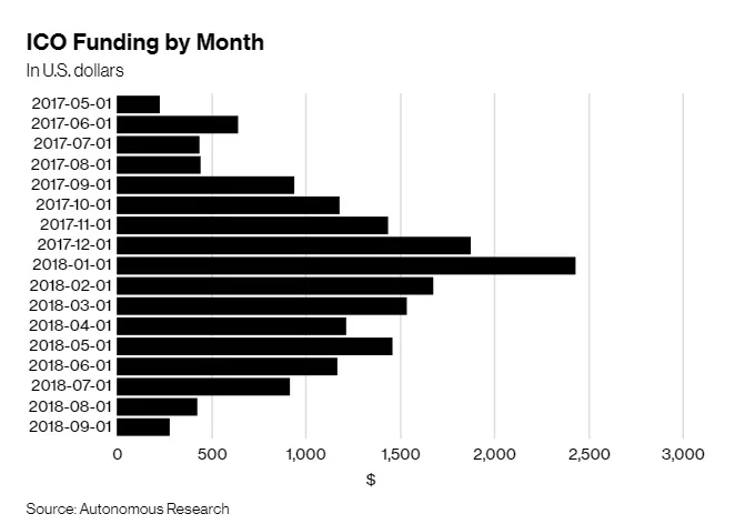 Crypto ICO Funding Dropped in September to Lowest in 17 Months