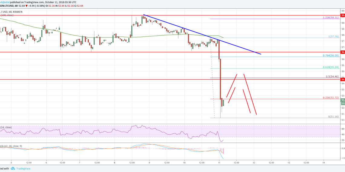 Litecoin Price Analysis: LTC/USD Turned Sell on Rallies