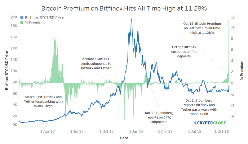 Bitfinex Releases Statement on Fiat Deposits After Panic Causes Bitcoin-Tether Premium to Hit All-Time-High