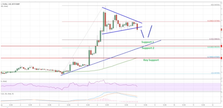 Ripple Price Analysis: XRP/USD Uptrend Intact For This Reason