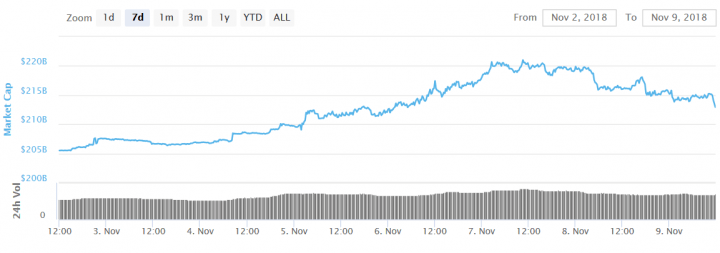 Bitcoin and Altcoins Holding Uptrend Supports
