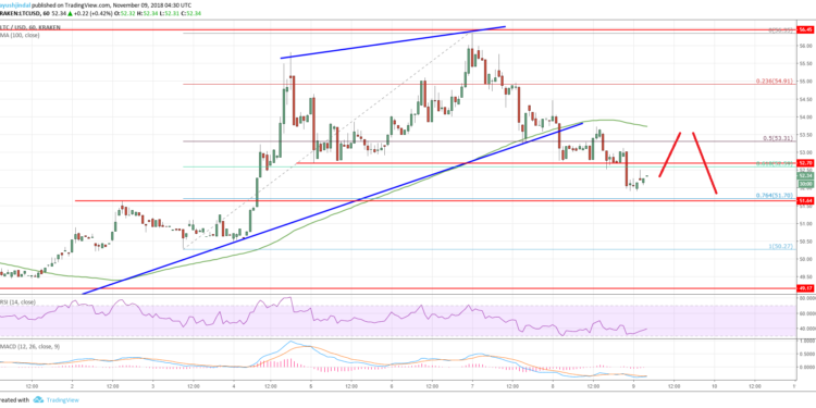 Litecoin Price Analysis: LTC/USD Could Drop Below $26