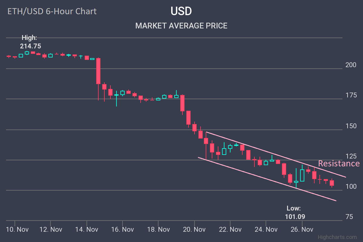 Ethereum Price Forecast: Ether Resumes Slide, Could Break $100